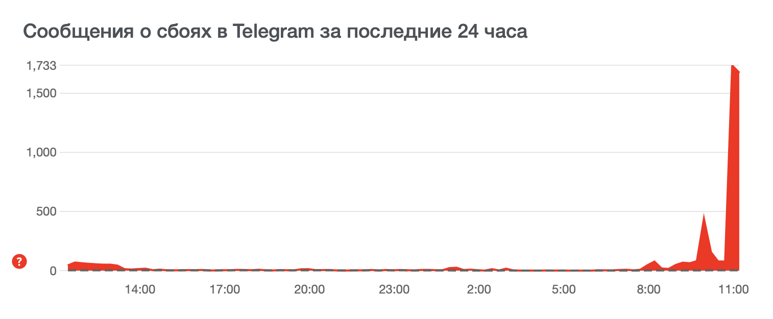 Москва сегодня телеграмм